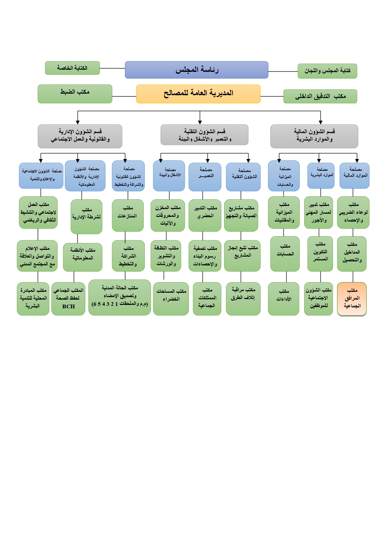 الهيكل التنظيمي لجماعة تازة